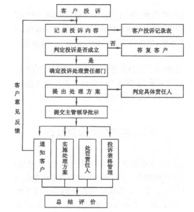 处理投诉流程