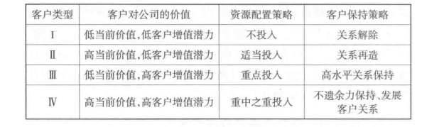 客户资源配置和保持策略