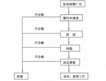 招聘程序