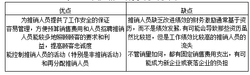 固定薪金制度优缺点对比