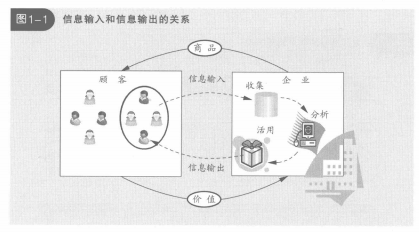 信息输入和输出的关系