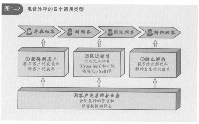 电话外呼的4个适用类型