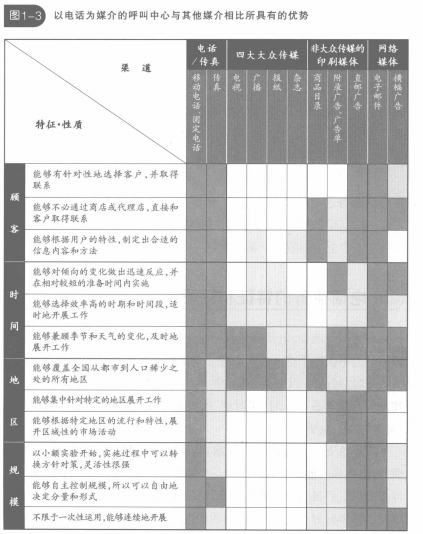 呼叫中心和其他媒介的优势