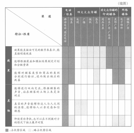 呼叫中心和其他媒介的优势