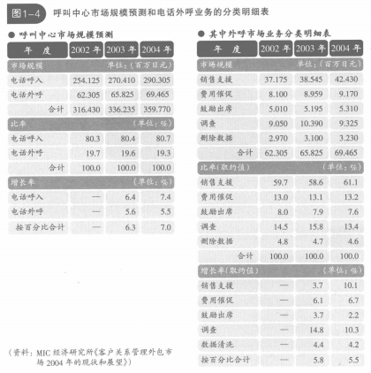 电话外呼业务的规模预测及分类