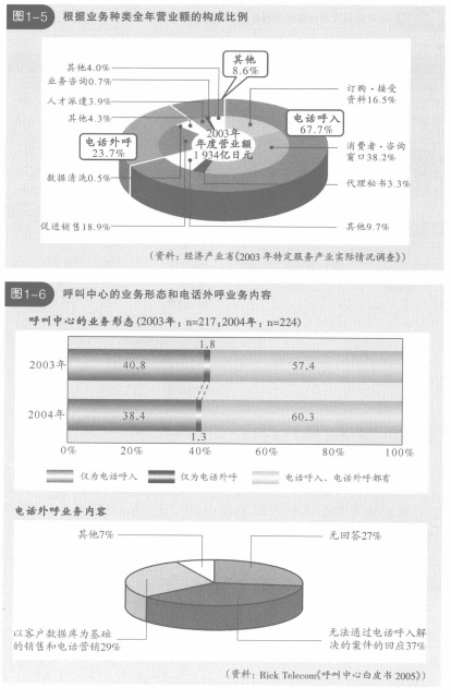 业务种类营业额的构成及业务形态和业务内容