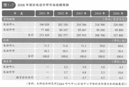 2006年前外呼市场规模预测