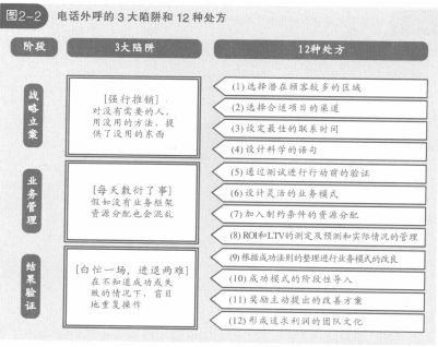 电话外呼的陷阱和处方