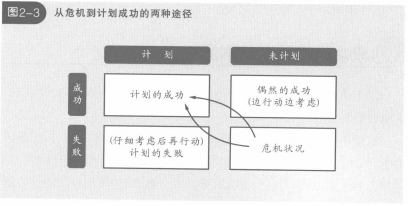 从危机到成功的2种途径