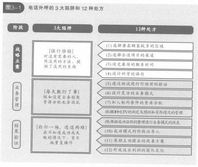 电话外呼陷阱和处方