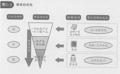 顾客的状态