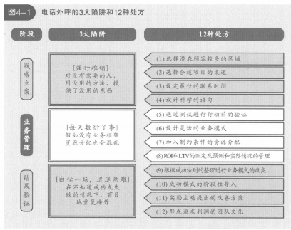 3大陷阱和12种处方