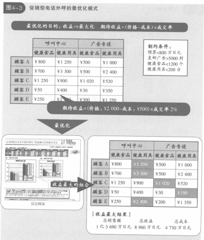 促销型电话外呼的最优化模式