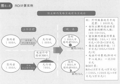 ROI计算实例