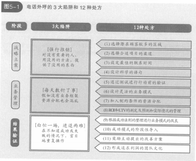 电话外呼的3大陷阱和12种处方