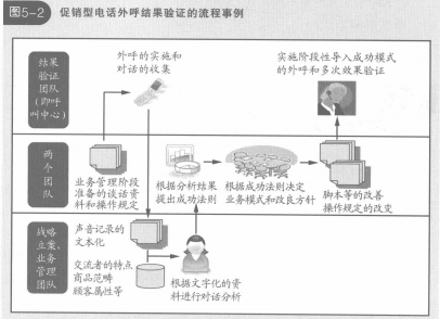 促销型电话外呼结果验证流程