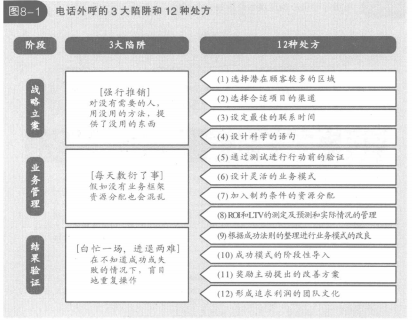 电话外呼的陷阱和处方