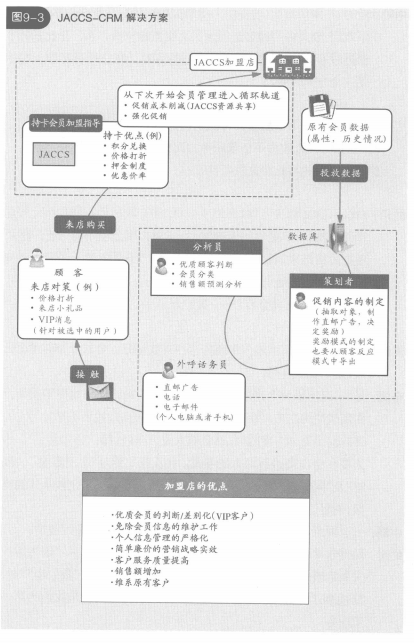 CRM解决方案