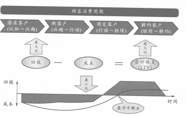 顾客消费周期