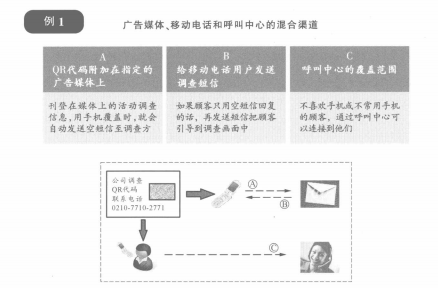 广告媒体、电话和呼叫中心的混合渠道