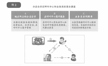 分店合并后呼叫中心和业务员的混合渠道