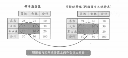 期望值与实际统计值之间存在的巨大差异