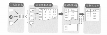 制作名单的4个步骤