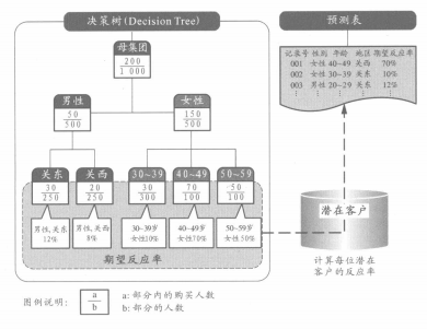 制作预测表