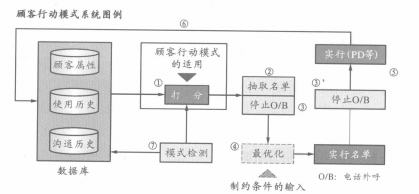 顾客心动模式系统图例