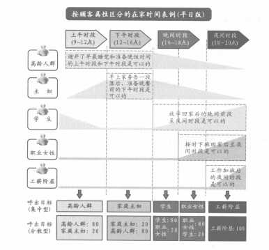 按顾客属性区分的在家时间表例（平日版）