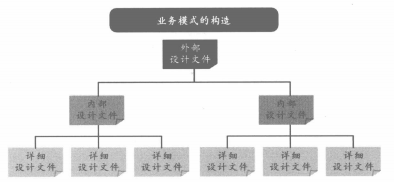 业务模式额构造