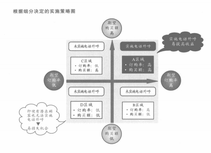 根据细分决定的实施策略图