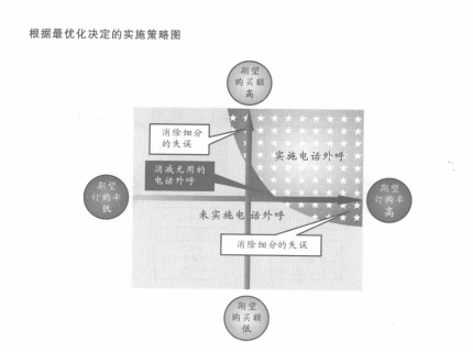 最优化决定的实施策略图