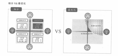 细分和最优化策略比较