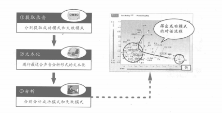 对话分析方法