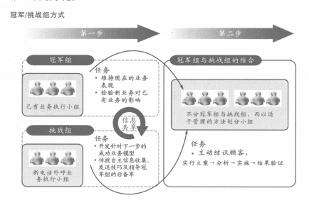 冠军挑战组方式