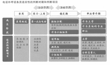 话务员适应性判断