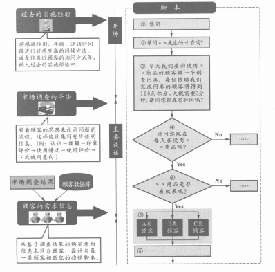 呼叫监督与电话脚本(图2)