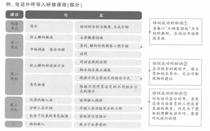 电话外呼导入研修课程