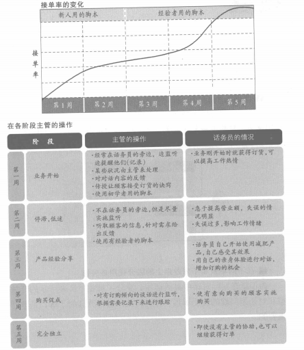 主管操作